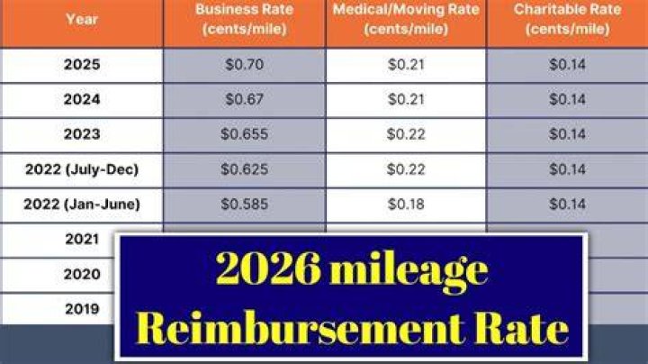 What is a reasonable mileage reimbursement rate?