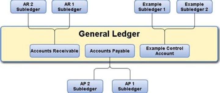 What is a subledger vs general ledger?