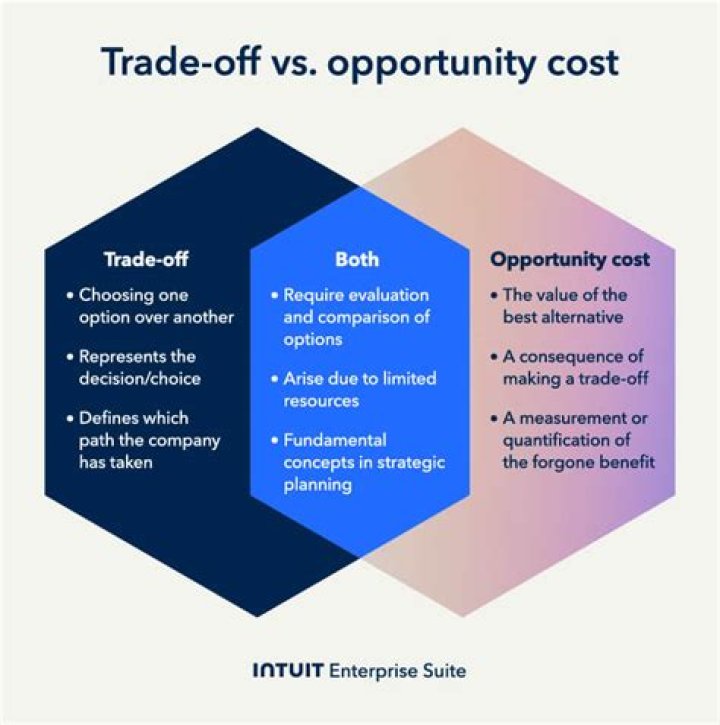What is a trade-off among goals?