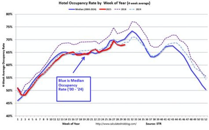 What is a typical hotel occupancy rate?