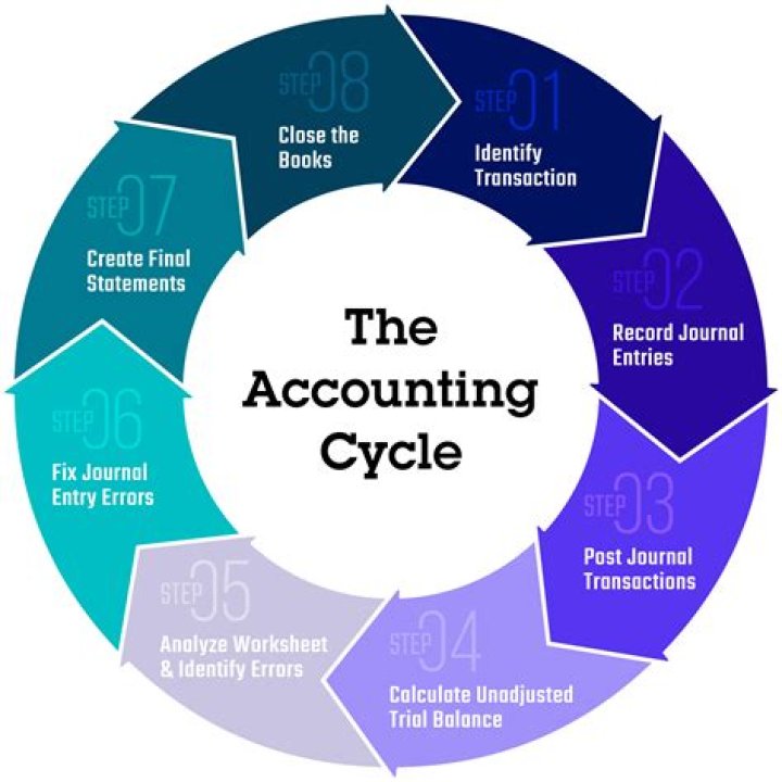 What is accounting Assignments?