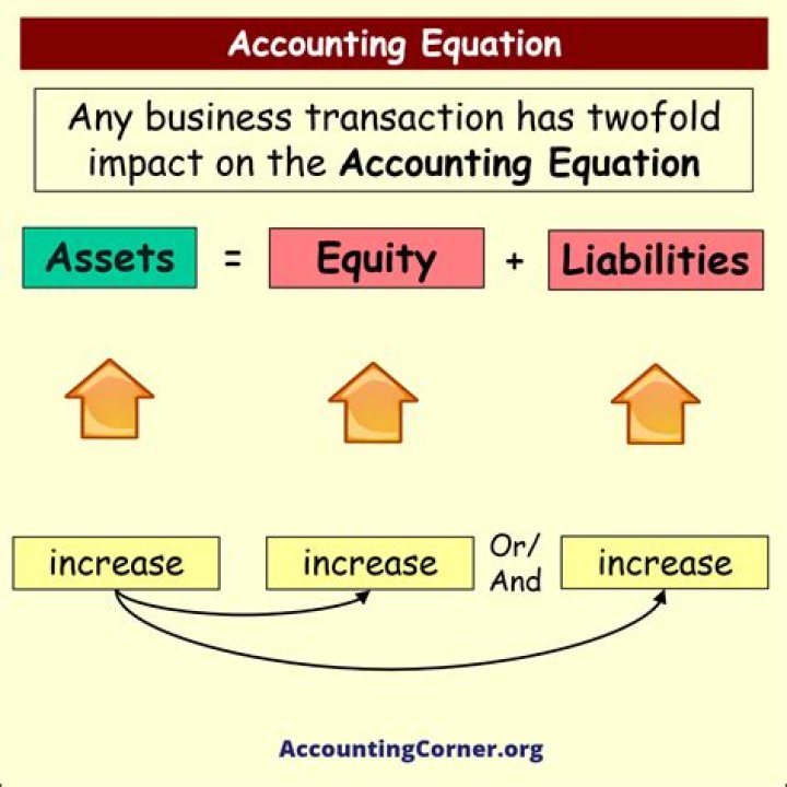 What is accounting equation explain its importance?