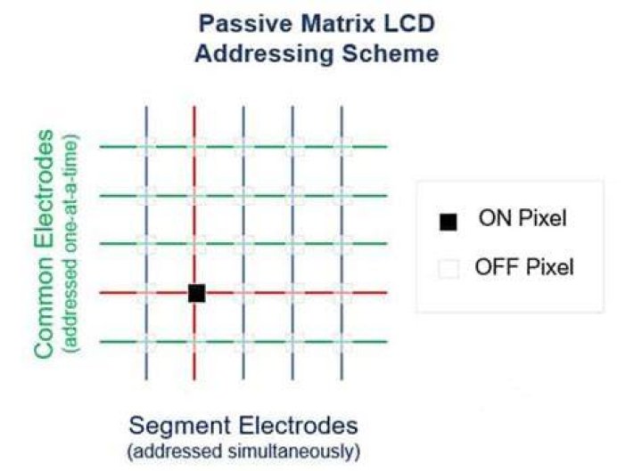 What is active and passive matrix LCD?