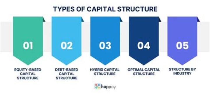 What is all equity capital structure?