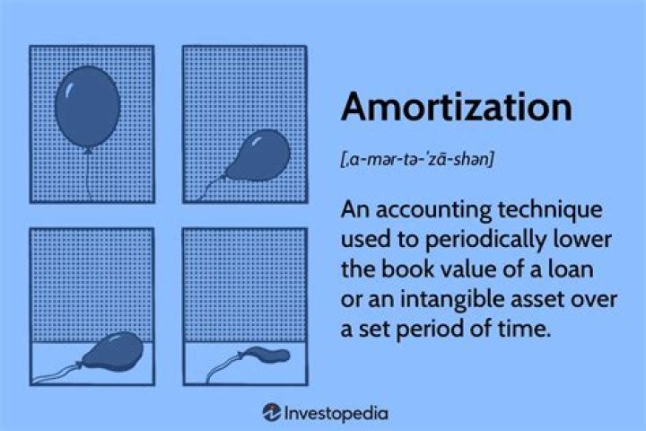 What is amortization in accounting?
