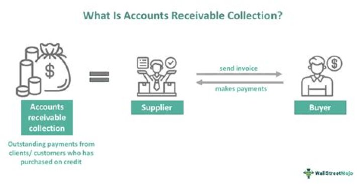 What is an account receivable that Cannot be collected called?