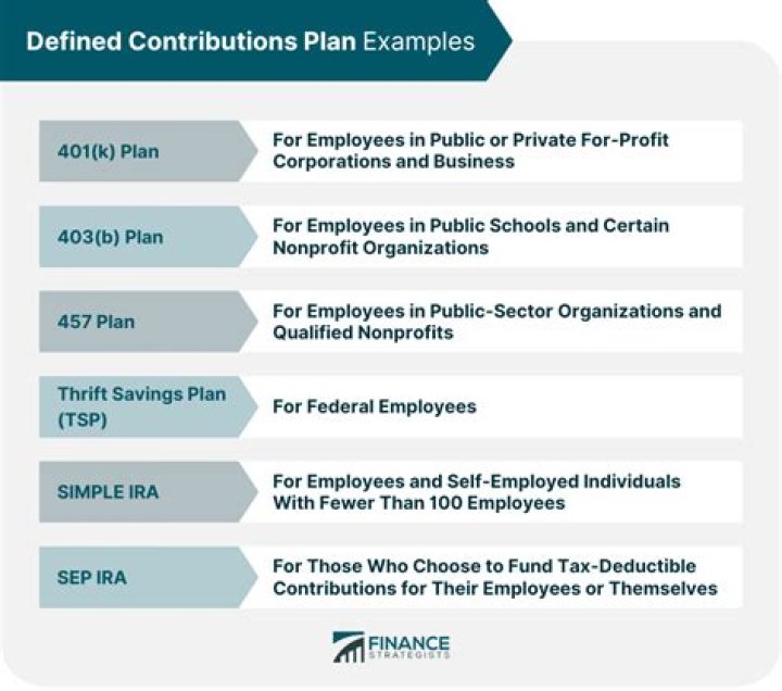 What is an example of a defined contribution plan?