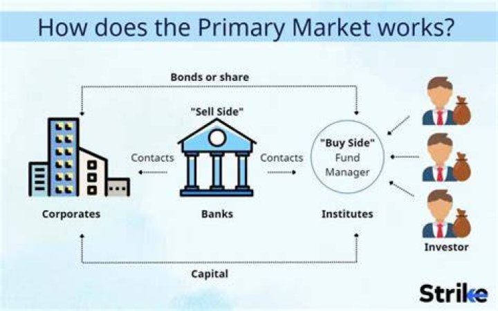 What is an example of a primary market transaction?