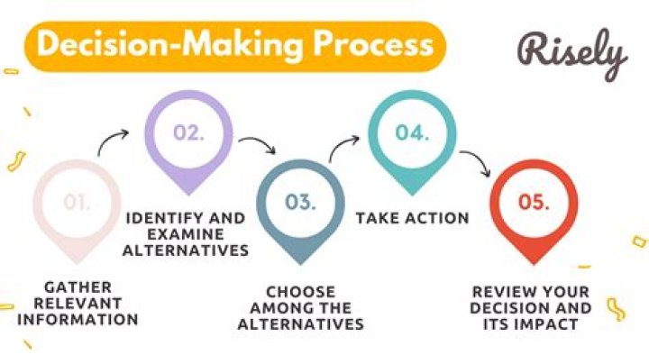 What is an example of decision-making?