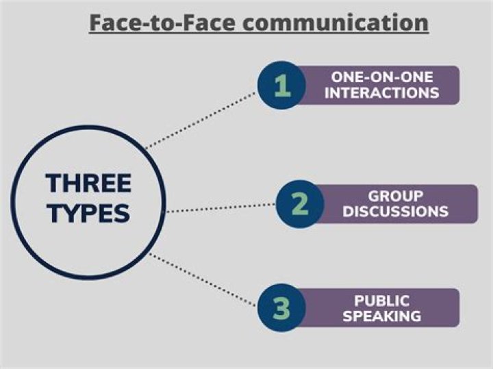 What is an example of face-to-face communication?