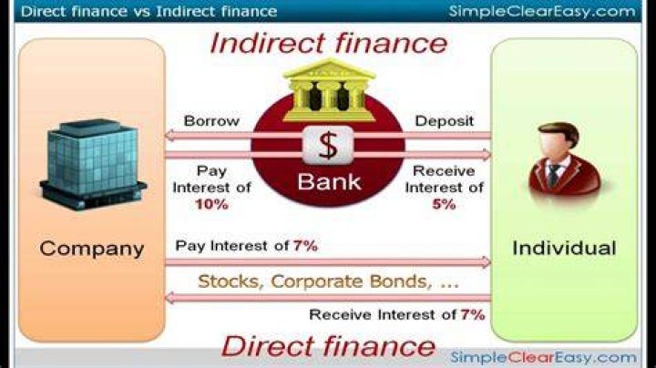 What is an example of indirect finance?