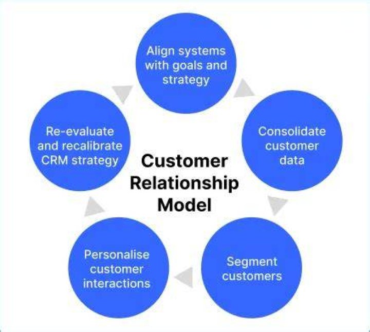 What is an example of relationship management?