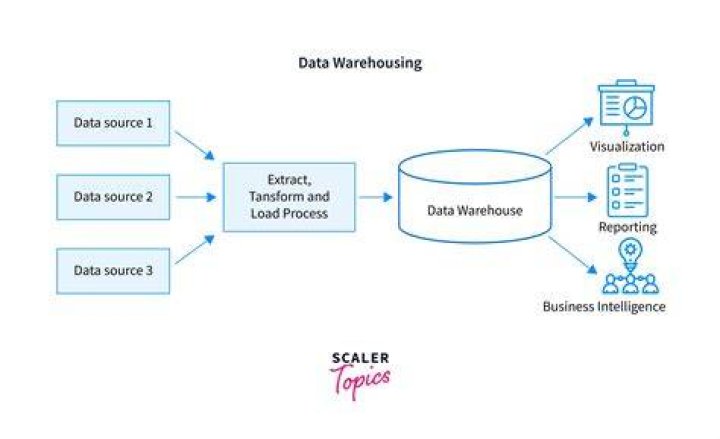 What is an ideal warehousing?