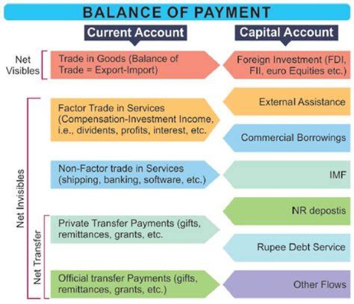 What is balance of payments used for?