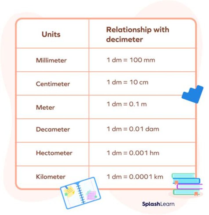 What is bigger decimeters or meters?