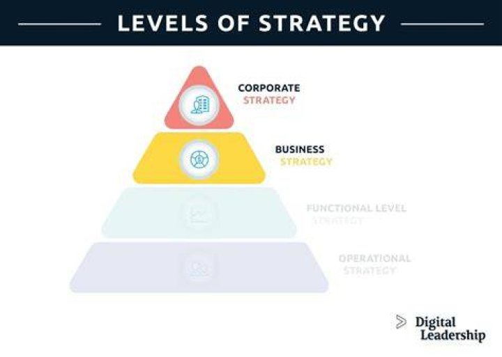 What is business strategy hierarchy?