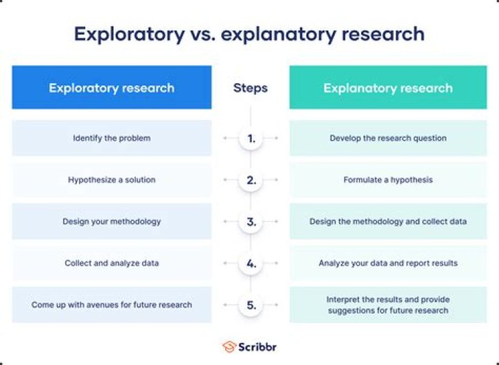 What is causal exploratory research?