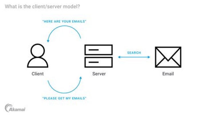 What is client/server model explain?