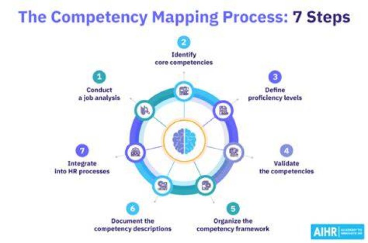 What is competency mapping?