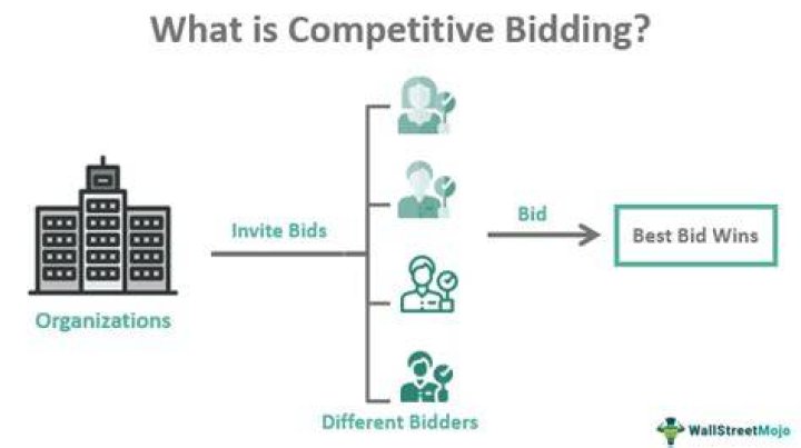 What is competitive bid buying?