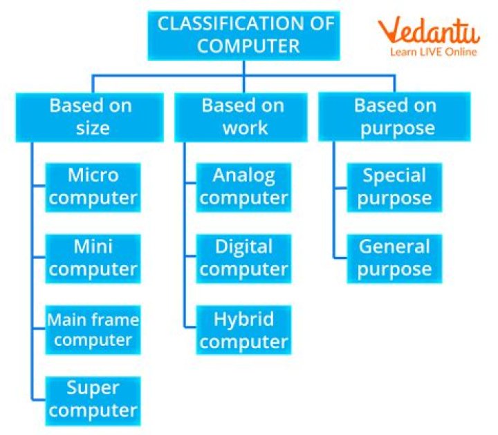 What is computer classification of computer?