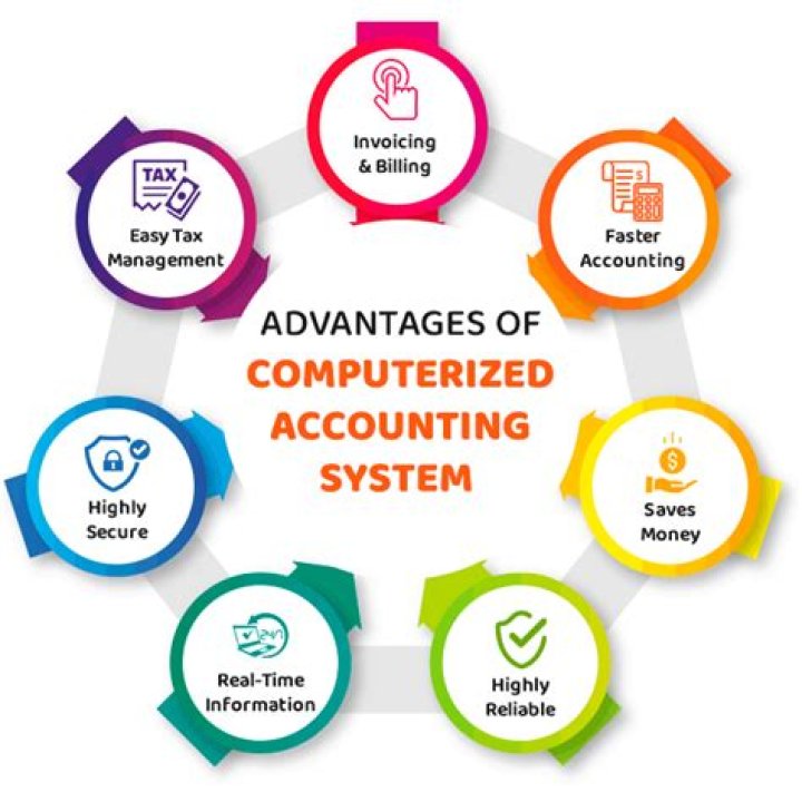 What is computerized accounting system and explain its advantages and disadvantages?