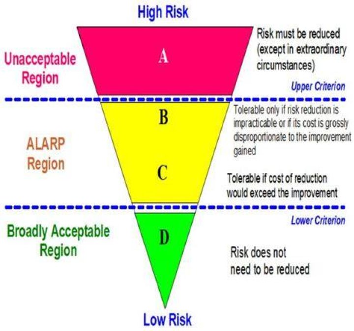 What is considered an acceptable level of risk?