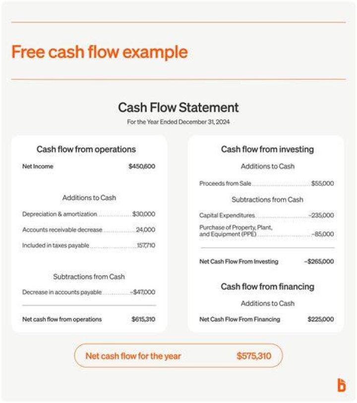 What is considered free cash flow?