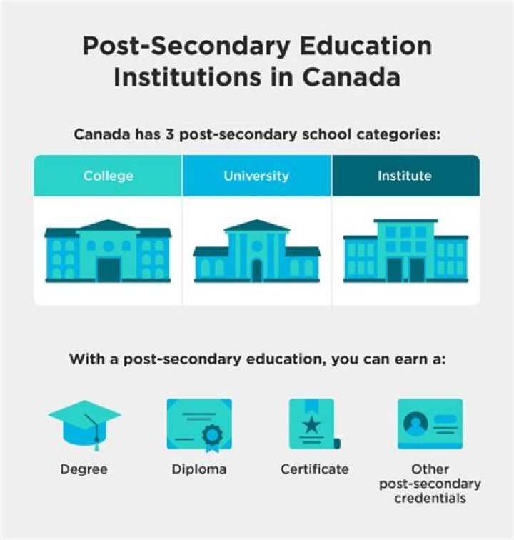 What is considered post-secondary education?