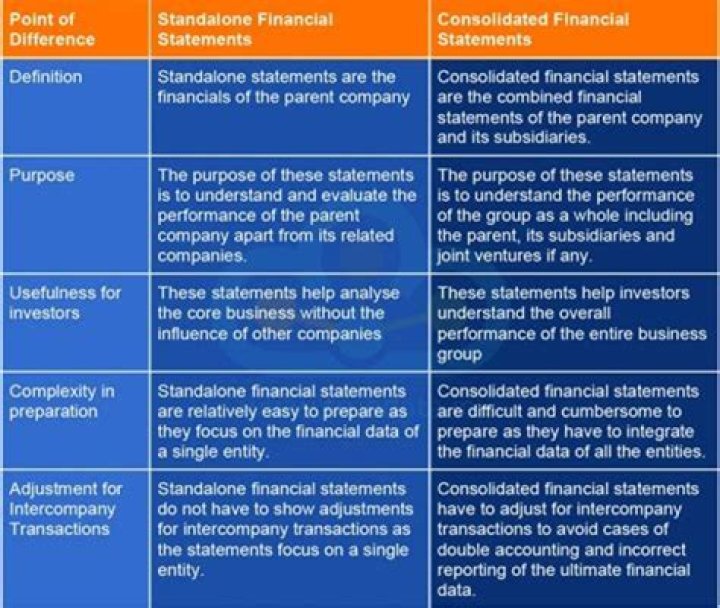 What is consolidated vs non consolidated?