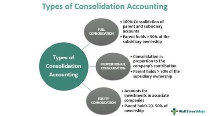 What is consolidation process in accounting?