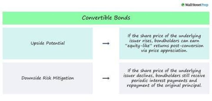 What is convertible bonds in simple terms?