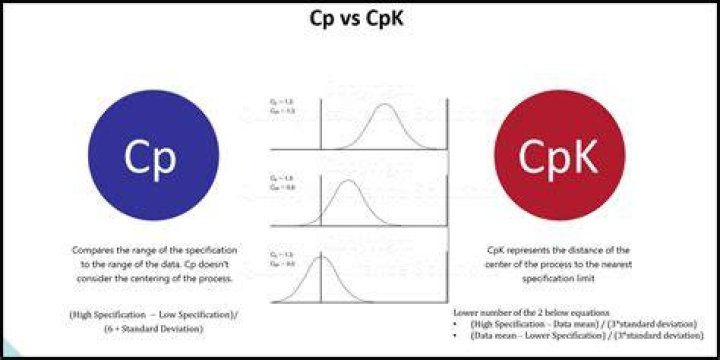 What is CP and Cpk?