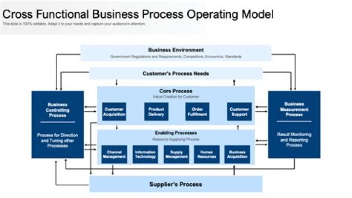 What is cross-functional business process example?