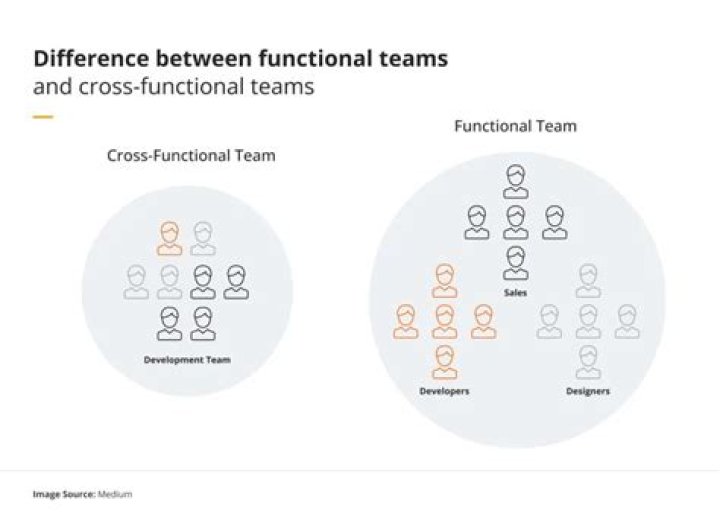 What is cross-functional team with example?