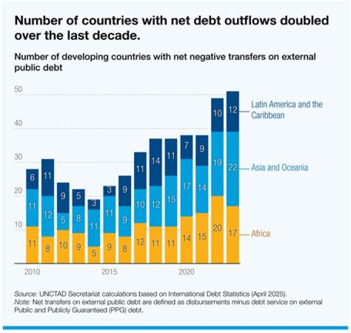 What is debt relief for developing countries?