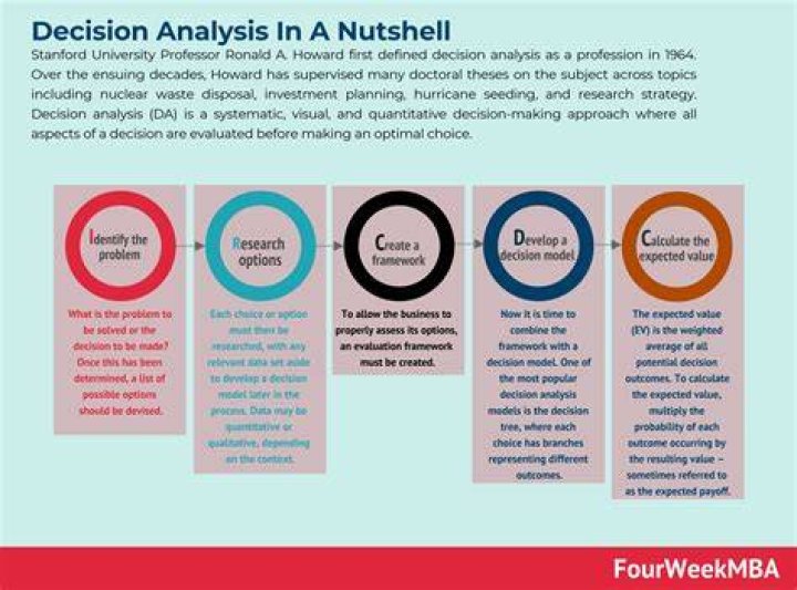 What is decision analysis method?