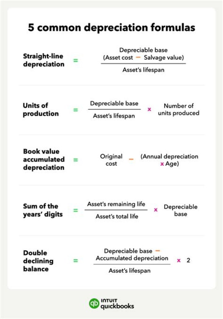 What is depreciation and their types?