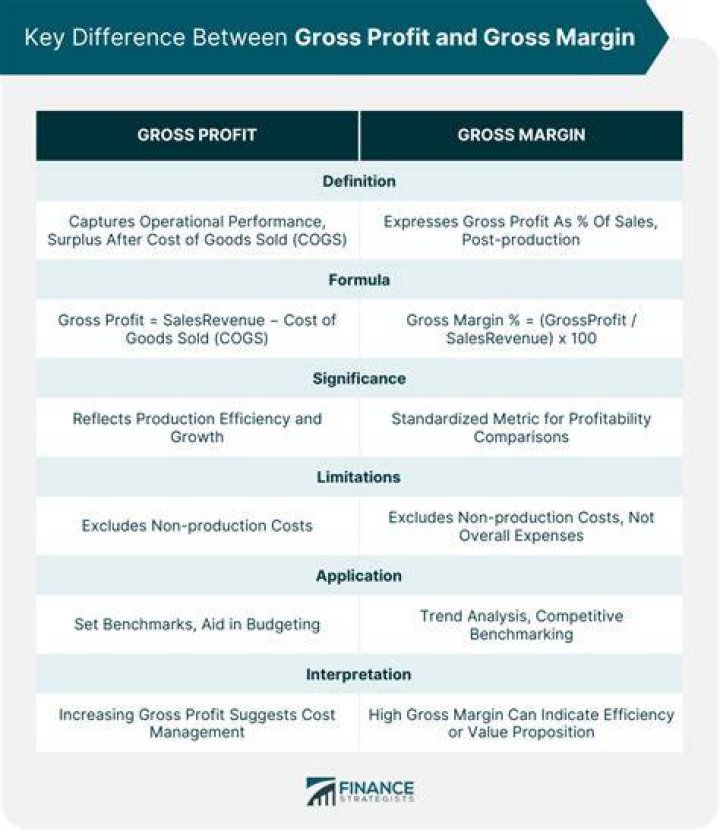 What is difference between gross profit and gross margin?