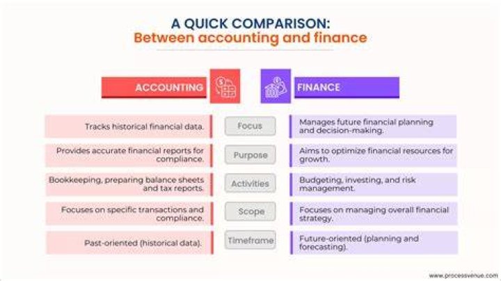 What is different between accounting and finance?