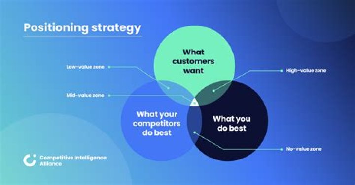 What is differentiation positioning strategy?