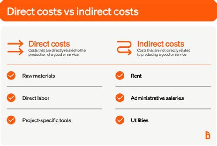 What is direct cost per unit?