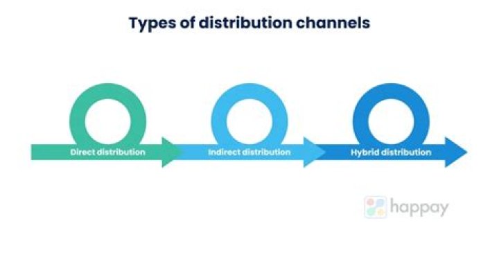 What is distribution channel management?