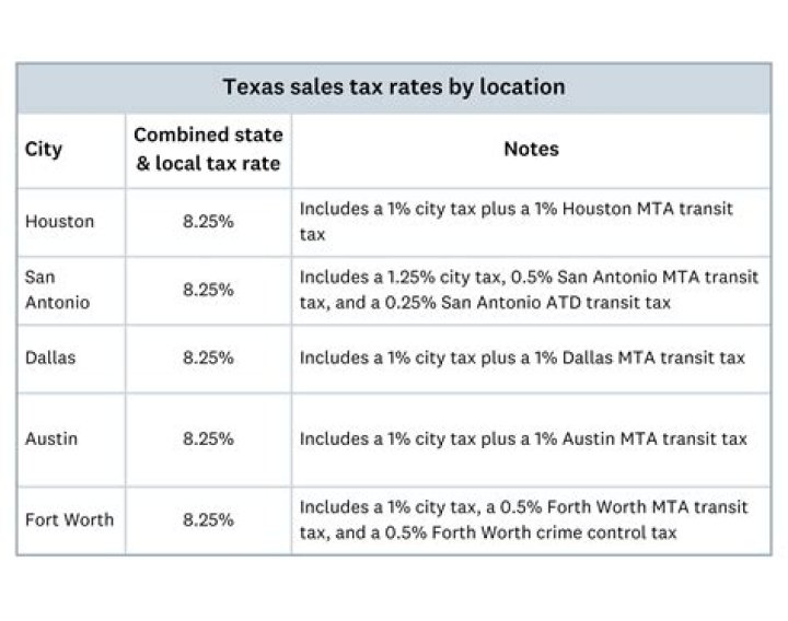 What is excluded from Texas sales tax?