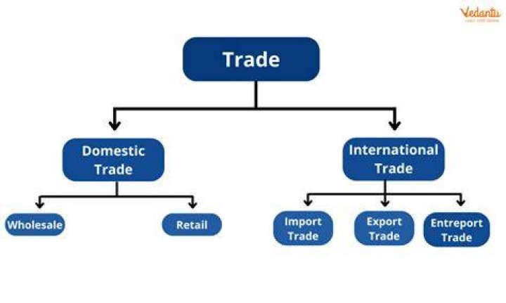 What is external or foreign or international trade?