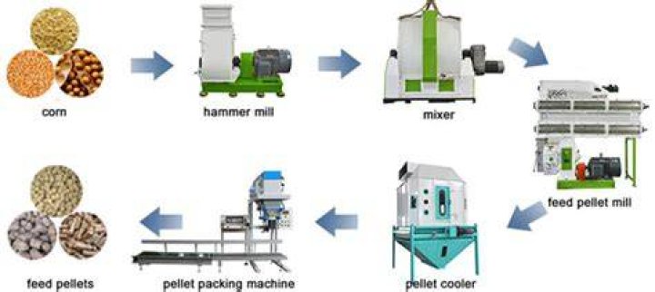 What is feed milling process?