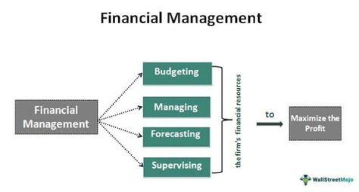 What is financial management class?
