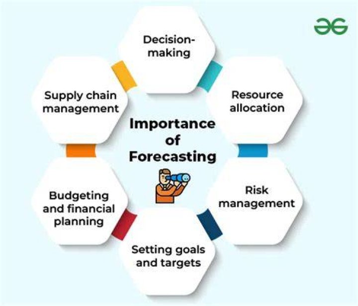 What is forecasting in operations?