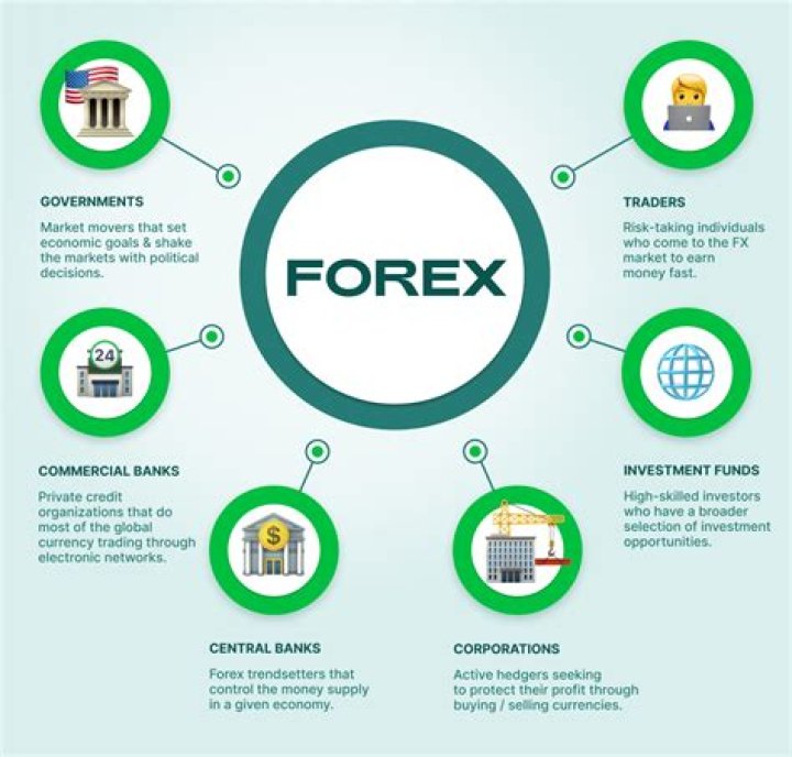 What is foreign exchange money markets?