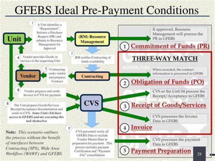 What is GFEBS?